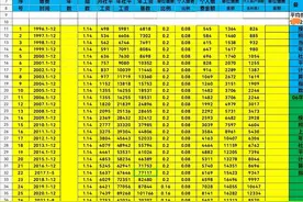 怎样核算养老金中实缴平均指数是否正确？图片