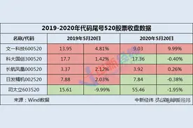 A股“520”甜蜜还是虐心？“520概念股”近年走势来了图片