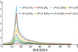 基于“漫而不溃”理念的新疆小型水库土石坝应对洪水风险新策略图片