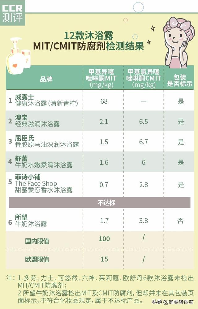沐浴露洗不干净身体乳