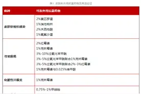 收藏！外用抗生素可用于这5大皮肤病图片