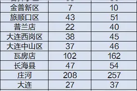 辽宁省考招录—大连岗位分析！图片