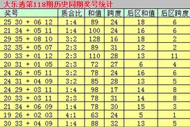 乾兵大乐透118期：前区首尾关注10 31，后区和值推荐14图片