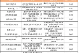 2020年武汉住宅项目大盘点之大汉口区：最低均价5字头起图片