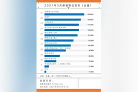 在昆明 地产“销冠”年薪可达150万元图片