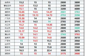 四川省生猪价格涨跌表｜2021年7月20日，猪价大涨，真的要翻身？图片