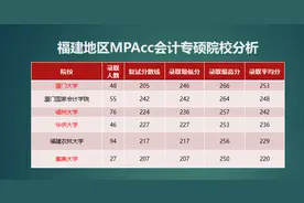 择校指南 | 福建地区MPAcc会计专硕院校分析图片