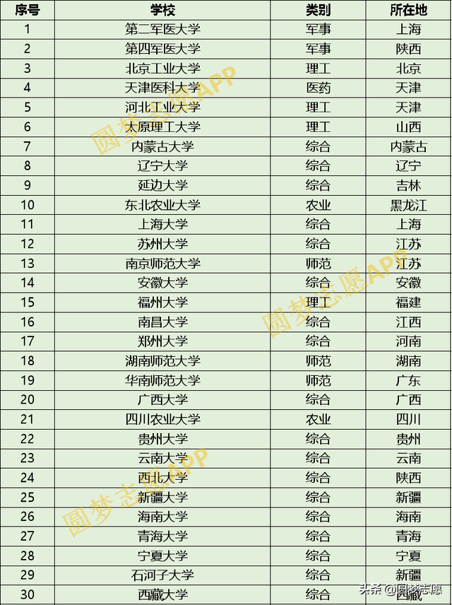 东华大学：为什么不出名？推荐30所末流“211”大学