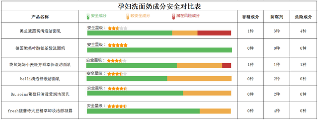 6款孕妇专用洗面奶评测，竟有2款含香精？孕妇洗面奶究竟怎么选？