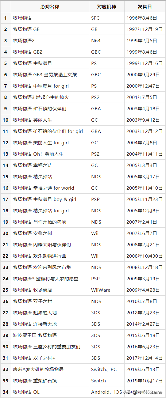 经典模拟经营游戏推荐001-牧场物语全系列合集大全-全平台模拟
