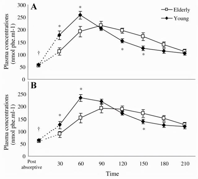 不健身直接吃蛋白粉会怎么样？