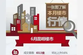 跌幅第一，6月昆明房价为何下降？图片