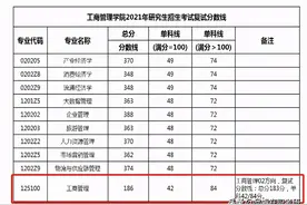 西南财经大学2021年MBA/MPA（cc）MEM复试分数线图片