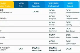 什么，你也考思科？注意，选这些认证方向更好「加薪」图片