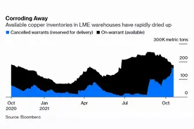 铜价的上涨反应了市场的险恶？终究是供应链的锅图片