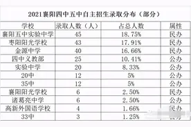 襄阳中考四中五中自主招生揭晓，快来了解下自主招生前世今生图片