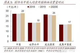 中国人均一年吃油56斤？不会吧，天天吃油条？我家人均不到25斤图片
