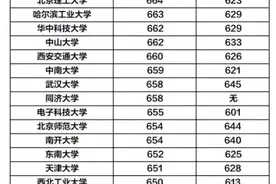 高考录取｜985高校2021河北最低投档线图片