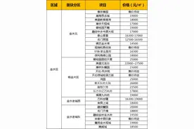 郑州房价到底涨没涨！请让事实说话，主城4区楼盘价格列表图片