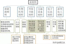中国新材料分类、发展现状以及具体建议有哪些？这篇文章值得一看图片
