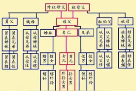 俗语“人有三不亲”，除了姑父、姨夫，还有一个是什么？图片