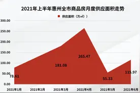 2021年1-6月 惠州累计卖房721万平方米图片