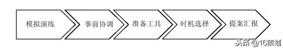 策划案推出的一般步骤
