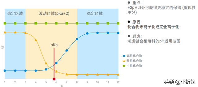 「课堂笔记」资深工程师带你揭秘液相色谱方法开发那点事