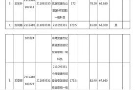 安康市2021年统一考试录用公务员面试人员笔试总成绩、面试成绩、综合成绩及进入体检人员情况和体检安排公告图片