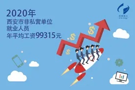2020年西安市平均工资出炉 城镇非私营单位就业人员年平均工资99315元图片