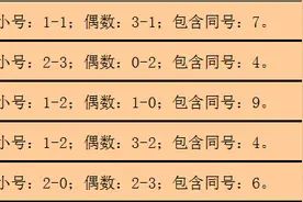 福彩3D第2020097期钱哥：本期独胆参考7，排除1图片