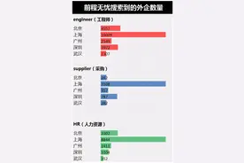 深度揭秘，北上广深的外企有什么不同？图片