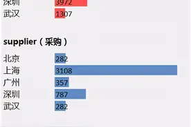 深度揭秘，北上广深的外企有什么不同？图片