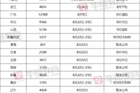 2020省考笔试成绩什么时候出？怎么知道有没有进面？图片