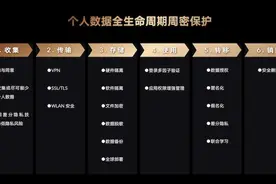 《荣耀隐私保护与安全技术白皮书》发布 构建隐私保护防线图片