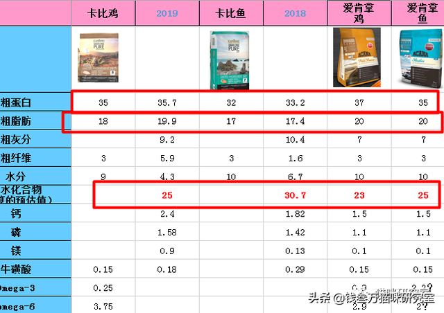 卡比猫粮分析，本质是中低端猫粮，近期有严重毒粮事件大家不要买