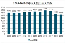 近三年全国出生人口小议-统计意义的均衡玄学图片