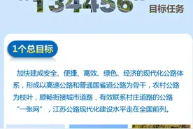 总投资超1620亿！江苏省14条高速公路最新动态，开工可期图片
