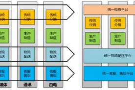 从阿里提出的拆中台，聊聊中台战略是否过时？图片