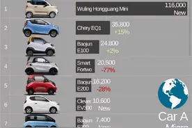 全球10大微型车，8款在中国，中国拯救了纯电动微型车？图片