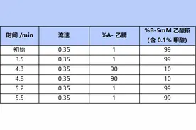 CNW专用柱新品速递-鸡蛋和鸡肉基质中金刚烷胺、利巴韦林的检测图片