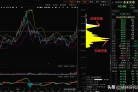 个股筹码分布解密（一）：单峰密集和双峰填谷图片