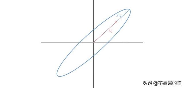 从特征向量的数量判断对角化