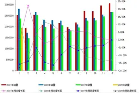 工信部：2020年1月汽车工业经济运行走低图片
