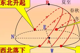 高中地理——每日讲1题（太阳的视运动轨迹、日出、日落、正午）图片