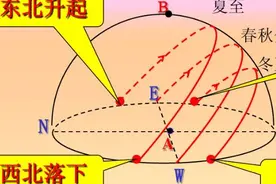 高中地理——每日讲1题（太阳的视运动轨迹、日出、日落、正午）图片