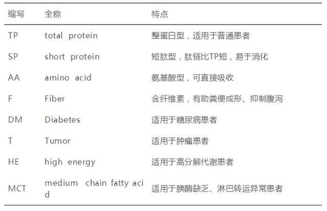 肿瘤、手术患者不可少的肠内营养制剂，到底有多少个种类？