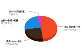 收藏！2021年西安市中考各个学校数据对比（数据更新中）图片