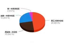 收藏！2021年西安市中考各个学校数据对比（数据更新中）图片