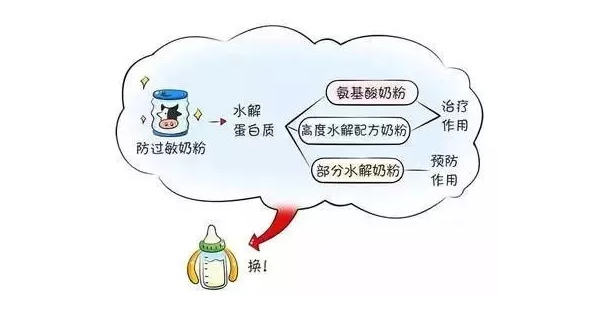 宝宝奶粉过敏没什么大不了？宝宝能不能长期喝水解奶粉？